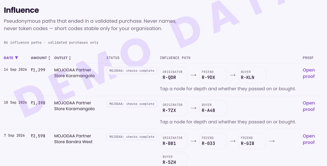 The Influence and proof screen: each validated purchase with its date, amount, outlet and the pseudonymous path from originator through friends to the buyer, with a link to open the proof.