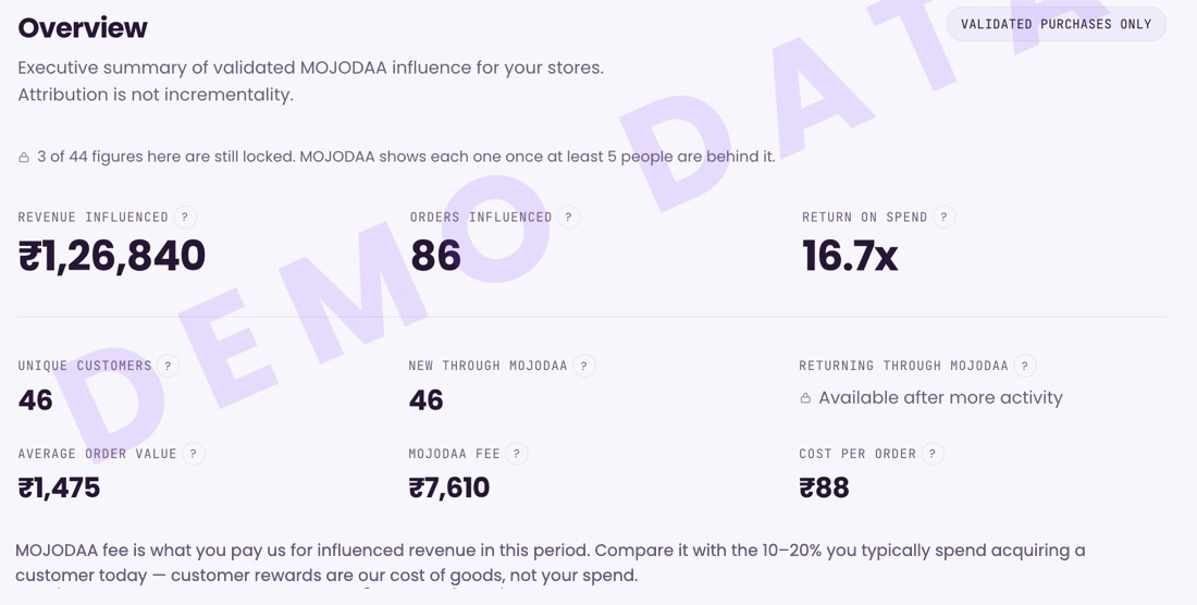 The Overview screen: revenue influenced, orders influenced, return on spend, unique customers, average order value, the MOJODAA fee and cost per order.